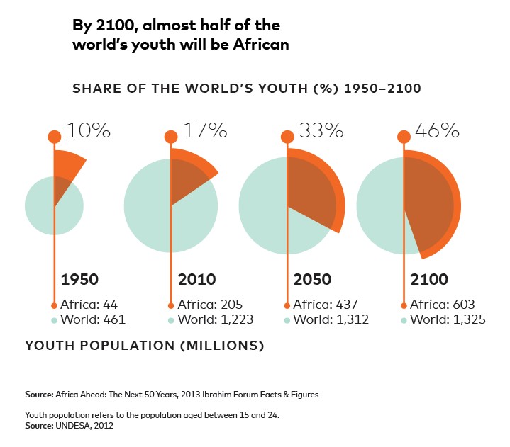 Africa's Youth Population Graph